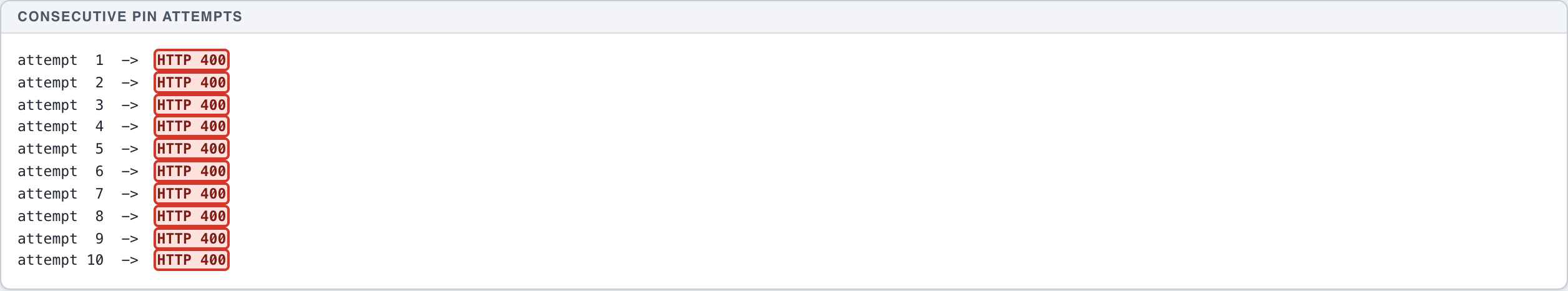 PROCESS — Test password-reset PIN rate limiting